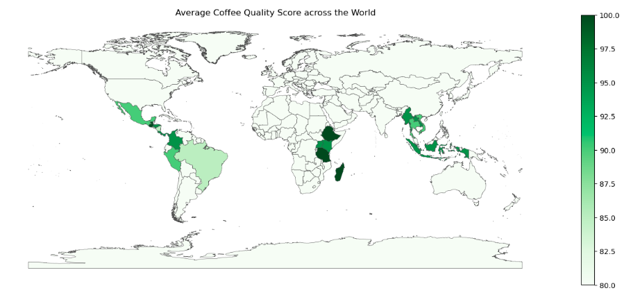 Bar graph of average quality across coffee varieties