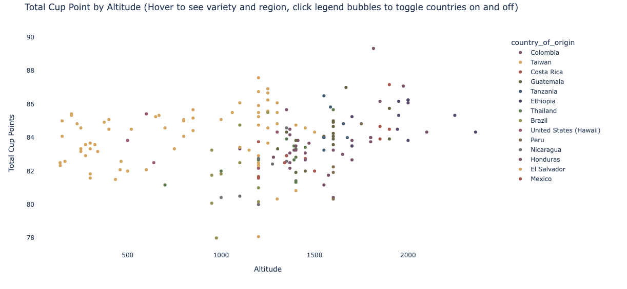 Scatter plot of total cup points by altitude