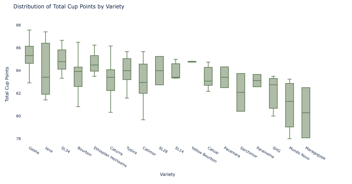 Boxplot of total points by variety