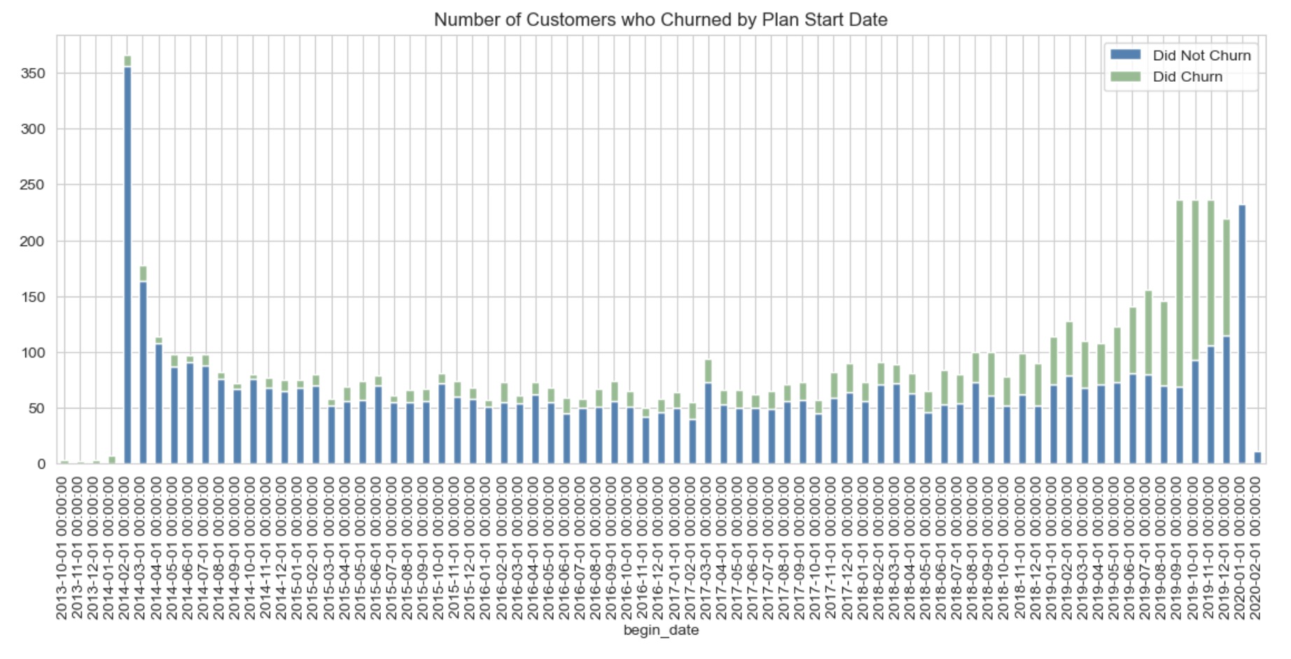 Customer churn over time