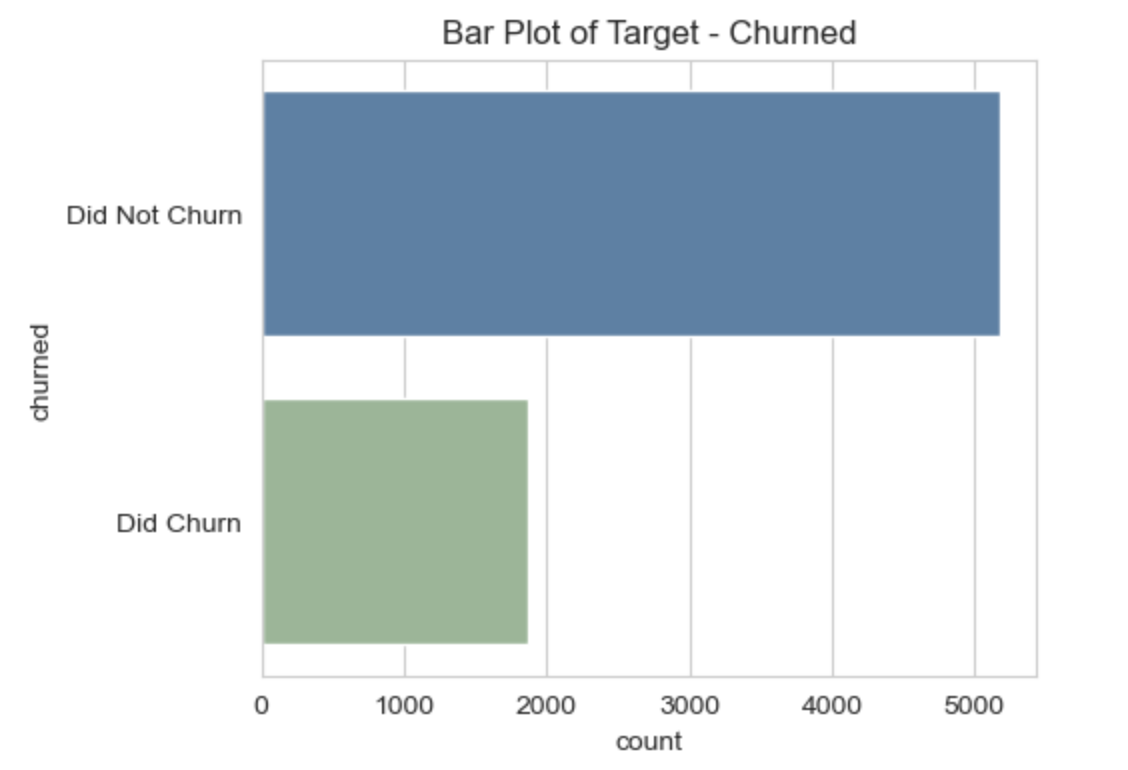 Bar plot of target variable, showing class imbalance