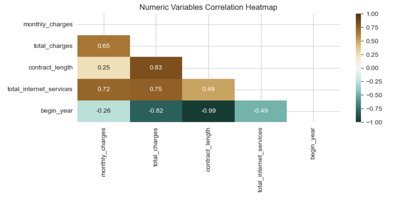 Correlation heatmap