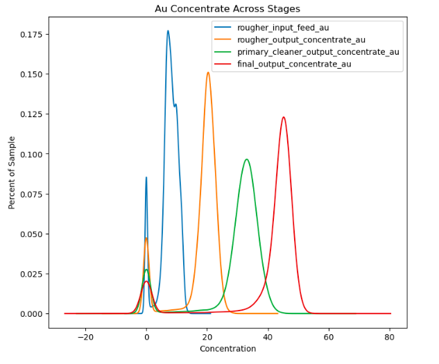 Line graph of gold concentration across stages