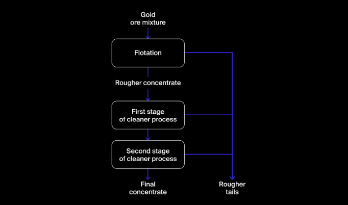 Image of gold recovery stages