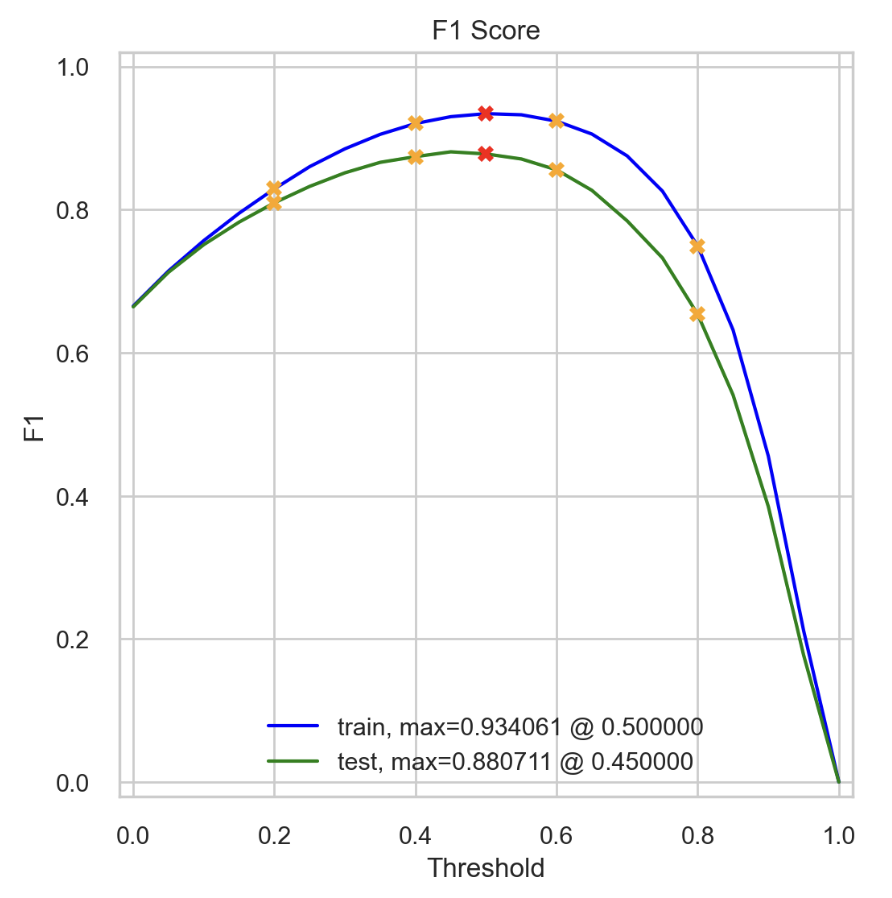 F1 curve for nlp logistic regression