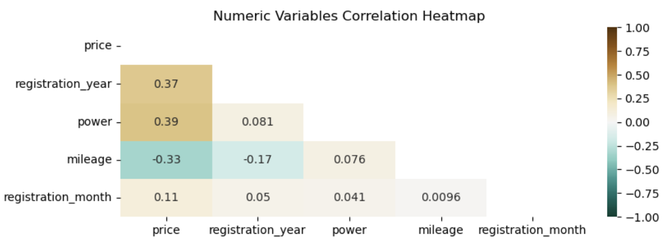 Correlation heatmap