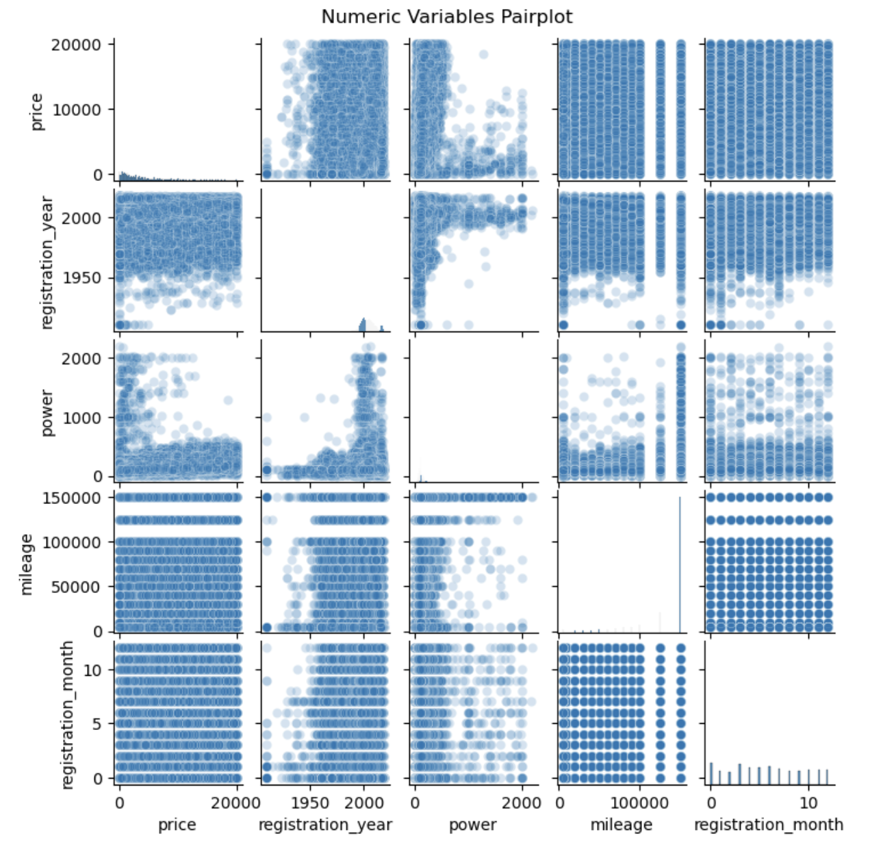 sns pair plot of numeric variables